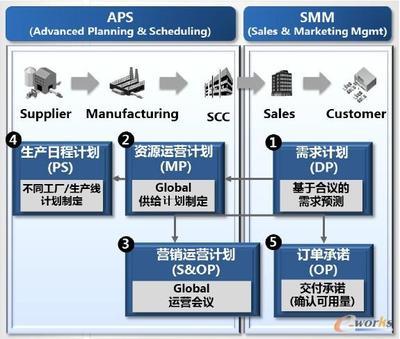 通過Cello Planning Suite實現SCM革新-拓步ERP|ERP系統|ERP軟件|免費ERP系統軟件|免費進銷存軟件|生產管理軟件|文檔管理軟件|倉庫管理軟件|免費下載-深圳拓步軟件公司