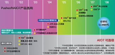 如何選擇oa,crm,erp,hr等管理系統產品