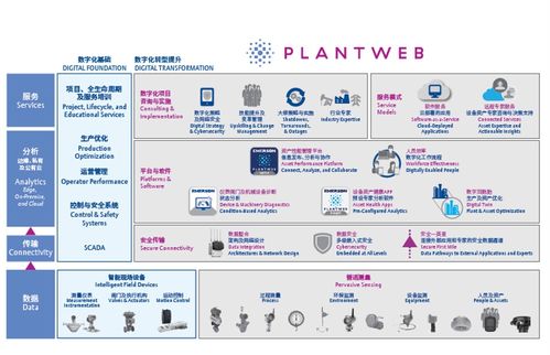 艾默生 plantweb數字生態系統助力工廠實現卓越運營