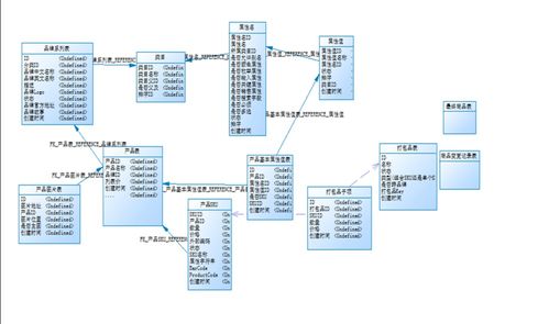 sku mysql 商品sku處理