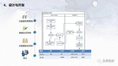 企業主數據管理總體架構 系統邏輯架構項目解決方案