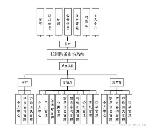 python畢業設計 基于django的校園閑置二手商品交易跳蚤市場系統