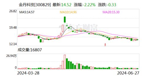 金丹科技 公司當(dāng)前主營業(yè)務(wù)為乳酸及其衍生產(chǎn)品的研發(fā) 生產(chǎn)和銷售