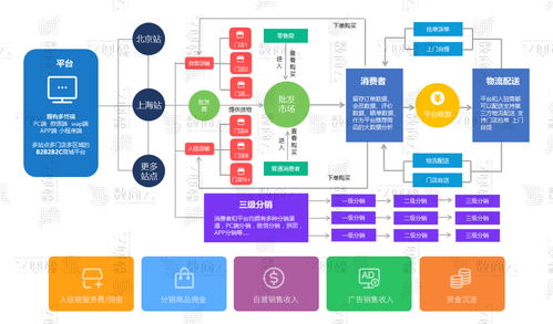 b2b2c多用戶商城系統,功能 渠道 架構 商業模式整合方案