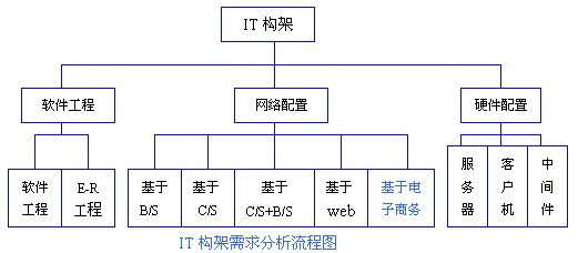 mrpii erp系統網絡架構分析