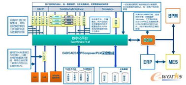 SolidWorks研發(fā)管理平臺與ERP、MES系統(tǒng)集成 助力企業(yè)智能化轉(zhuǎn)型