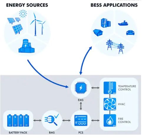 電池儲能系統（BESS）的工作原理與ERP系統開發