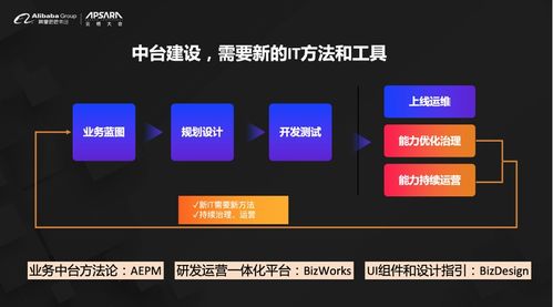 阿里云重磅發布業務中臺產品BizWorks 中臺發展進入新階段，ERP系統開發迎來革新