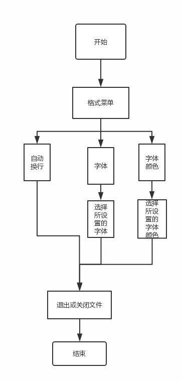 軟件工程實驗報告 電腦端記事本開發與ERP系統設計